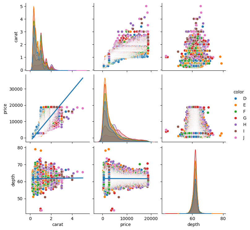Enhancing Data Insights with Overlaid Pairplots | CodeSignal Learn