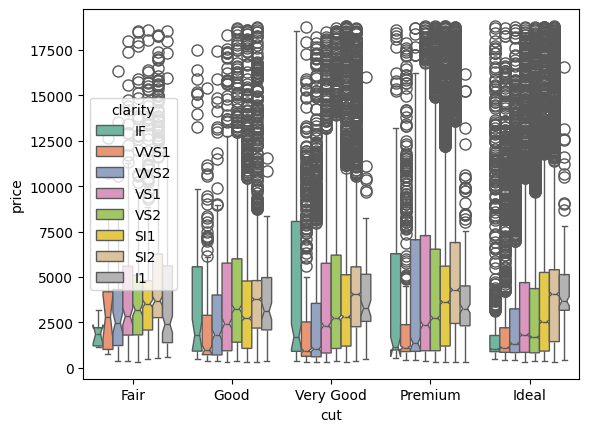 Analyzing Diamond Prices with Box Plots | CodeSignal Learn