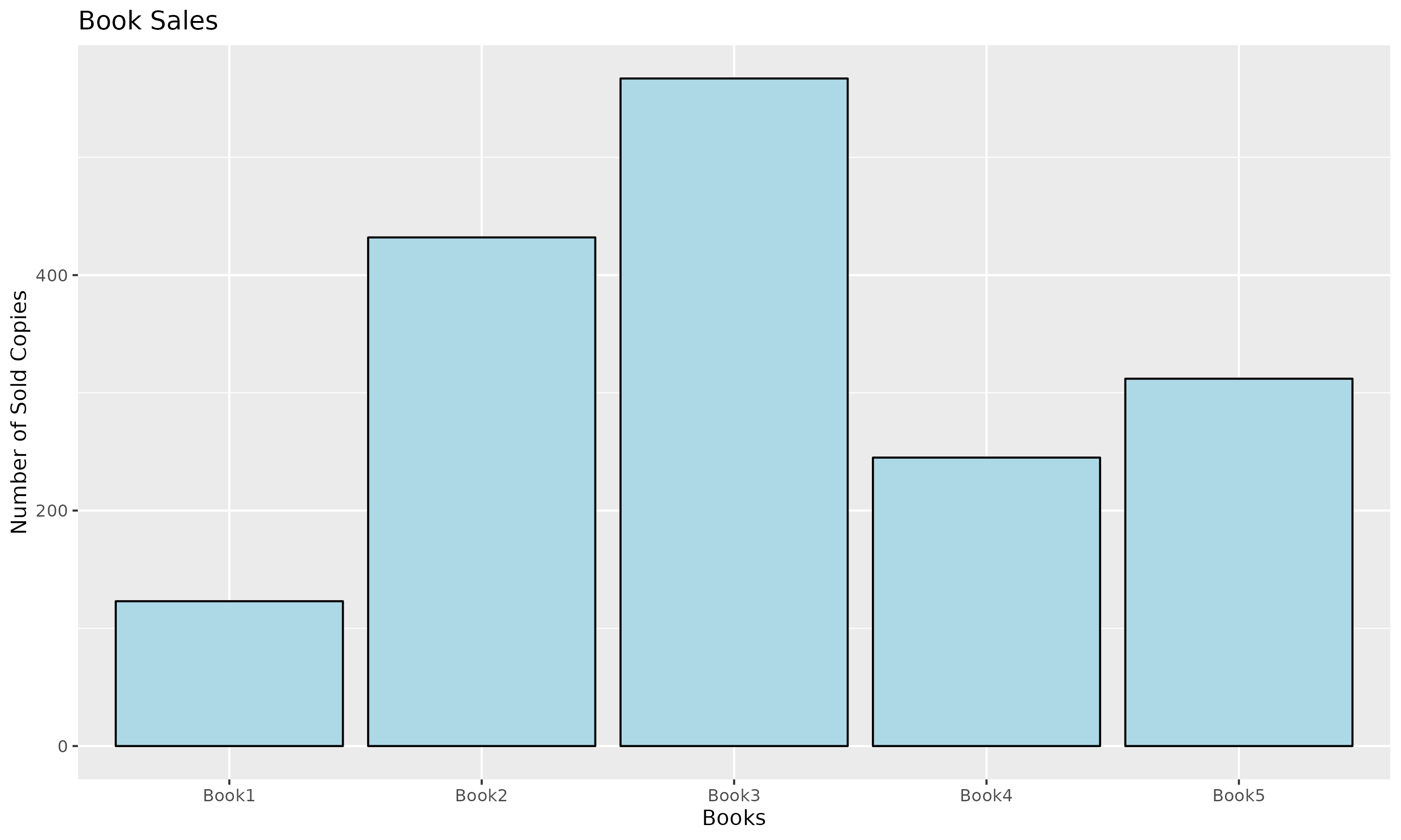 Visualizing Data with Bar Plots and Histograms in R | CodeSignal Learn